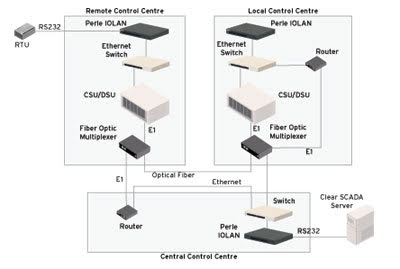 Terminal Server for monitoring and control diagram