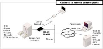 Diagramma Device Server IOLAN SDS1M