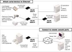 Diagramma Device Server IOLAN SDG P