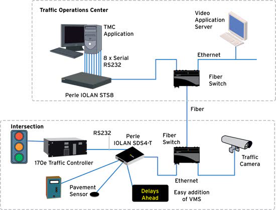Server dispositivo nei sistemi di controllo del traffico