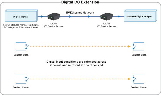 digital-io-extension diagram