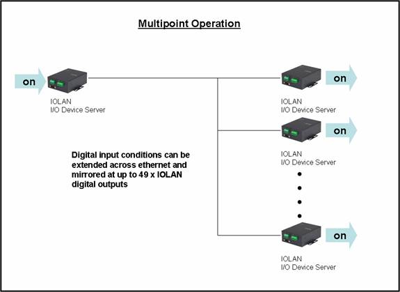 digital-io-extension diagram