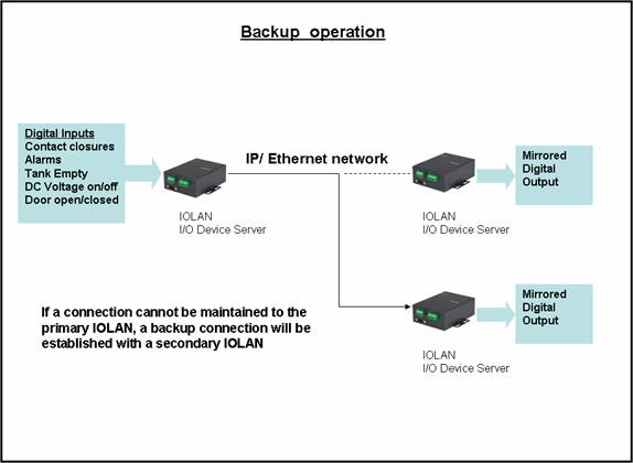 digital-io-extension diagram