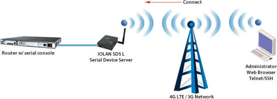 Console Management over LTE