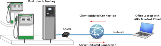 Diagramma della porta seriale virtuale