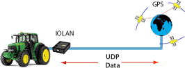 Diagramma GPS del Device Server