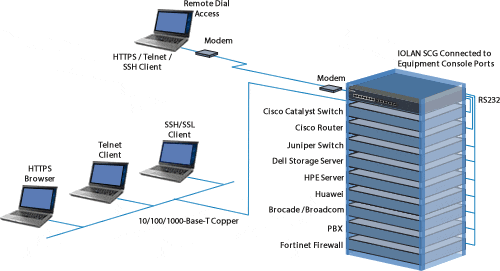 Gestione console remota IOLAN SCG