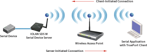 diagram com tty