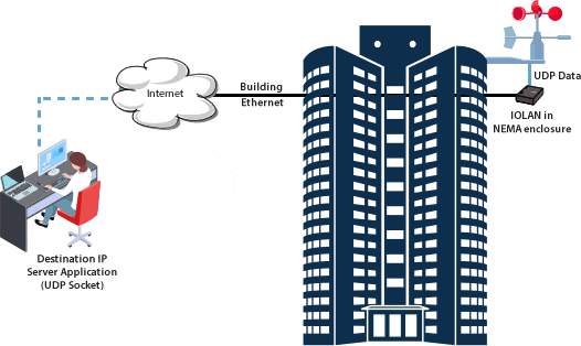 Skyscraper Network Diagram using device servers