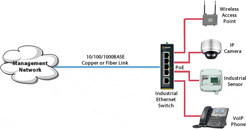Schema di rete PoE dello switch industriale IDS-105F