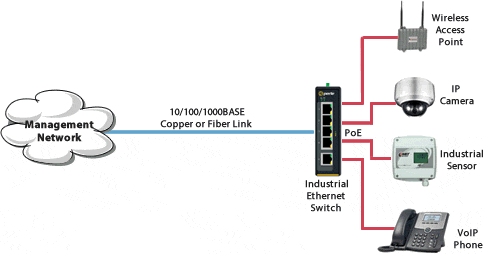 ids-509fpp industrial managed din rail switch network diagram