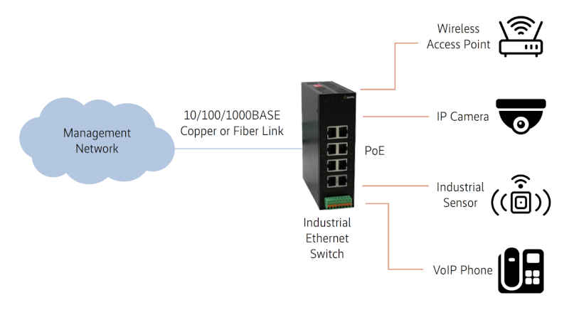 Uno switch industriale Ethernet POE collega vari dispositivi alla rete di gestione tramite un collegamento in rame o in fibra 10/100/1000BASE.