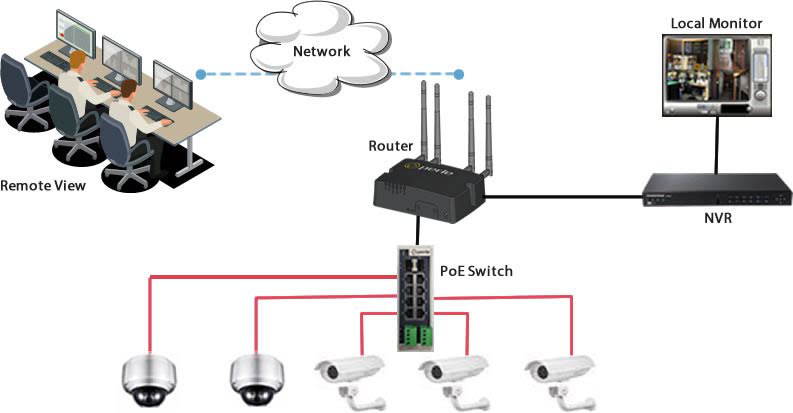 Diagramma che mostra come configurare una rete di telecamere di sicurezza con uno switch PoE
