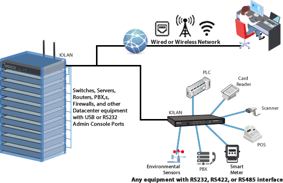Diagramma di rete da RS232 a Ethernet