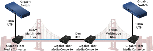Gigabit Ethernet fino a 2 km su diagramma in fibra multimodale