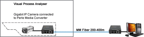 Telecamere IP in rame con diagramma in fibra multimodale