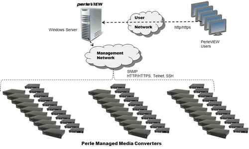 Manage a large-scale media converter deployment 