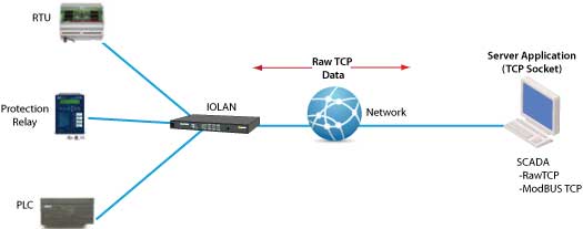 Uso di socket RAW TCP